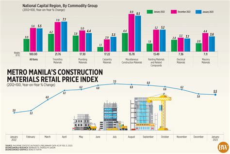 cement price philippines|Construction Materials Retail Price Index .